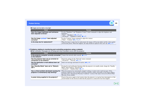 Page 127126
Problem Solving Problem Solving
 Images are too dark or too light
 Mail notification messages are not being sent when a problem occurs with the projector.
Check
Remedy
Have the image brightness and luminance 
been adjusted correctly?Use the Brightness and Brightness Control menu commands to adjust the brightness and 
luminance.
Video - Brightness   p.78, p.81
Advanced2 - Brightness Control   p.92Has the image contrast
 been adjusted 
correctly?
Use the Contrast menu command to adjust the contrast....