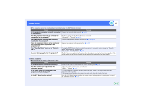 Page 128127
Problem Solving Problem Solving
 The projector cannot be monitored and controlled using the EMP Monitor function.
 No sound can be heard or the sound is faint
Check
Remedy
Is the projector computer correctly connected 
to the network?Connect the network cable correctly.   p.101Has the projector been set up correctly for 
connection to the network?
Check the settings for the Network menu command.
Advanced2 - Network   p.102
Has EMP Monitor function been correctly 
installed to the computer?Uninstall...
