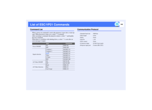 Page 147146
List of ESC/VP21 CommandsCommand List
When a power on command is sent to the projector, it goes into a warm-up 
state. When the power comes on, a colon : is returned.
After executing a command, the projector returns a colon : and handles 
the next command.
When there is a problem with shutting down, a colon : is sent after an 
error message is output.
Communication Protocol
Item
Command
Power ON/OFFON PWR ON
OFF PWR OFF
Signal selectionComputer 1 SOURCE 10
Computer 2 SOURCE 20
DVI
SOURCE 30
Video...