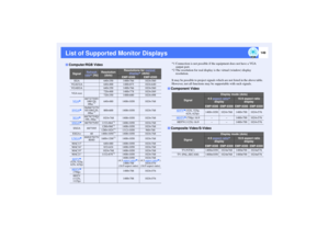 Page 150149
List of Supported Monitor Displays
*1 Connection is not possible if the equipment does not have a VGA 
output port.
*2 The resolution for real display is the virtual (window) display 
resolution.
It may be possible to project signals which are not listed in the above table. 
However, not all functions may be supportable with such signals.
Computer/RGB Video
Signal
Refresh rate
 (Hz)
Resolution 
(dots)
Resolutions for resized 
display
 (dots)
EMP-9300
EMP-8300
EGA 640×350 1400×766 1024×560
VGACGA...