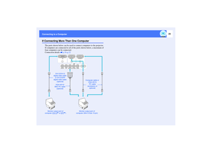 Page 2423
Connecting to a ComputerIf Connecting More Than One Computer
The ports shown below can be used to connect computers to the projector. 
If computers are connected to all of the ports shown below, a maximum of 
four computers can be connected.
Connection details p.18–p.22
Monitor output port of 
computer (DVI-D
 or DFP
)
Computer cable or 
VGA-HD15 
PC cable 
(accessory or 
optional)
Monitor output port of 
computer (Mini D-Sub 15-pin) DVI-D/DVI-D 
digital video cable 
or DVI-D/DFP 
digital video cable...