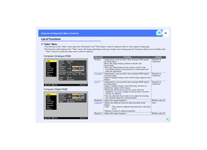 Page 7978
Using the Configuration Menu Functions Using the Configuration Menu FunctionsList of Functions
 The functions in the Video menu apart from Resolution and Video Signal cannot be adjusted while no video signal is being input.
 The functions which appear in the Video menu will change depending on the type of input source being projected. Functions which are not available in the 
Video menu for a particular input source cannot be adjusted.Video MenuComputer (Analogue RGB)
Computer (Digital RGB)
Video...