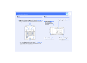 Page 109
Part Names and FunctionsBase
Rear
•
•• •Suspension bracket fixing points (4 points)   p.16, p.142Connect an optional ceiling mount here when suspending the projector from 
the ceiling.
•
•• •Air filters (2 places) (air intake vents)   p.130, p.136Prevent dust and other foreign particles from being drawn into the 
projector. Clean the air filters periodically.
•
•• •Lamp cover   p.133Open this cover when 
replacing the lamp inside 
the projector.
•
•• •Remote control light-
receiving area   p.14Receives...