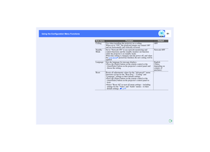 Page 9291
Using the Configuration Menu Functions Using the Configuration Menu Functions
Ceiling Use when installing the projector on a ceiling.
When set to ON, the projected images are rotated 180° 
and are horizontally and vertically reversed.OFF
Standby 
ModeSet to Network ON to use network monitoring and 
control functions and the standby monitor out function 
while the projector is in standby mode.
When this setting is changed, turn the power off, and when 
the cool-down
 period has finished, the new...
