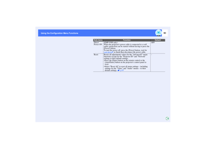 Page 9493
Using the Configuration Menu Functions Using the Configuration Menu Functions
Direct 
Power ON(EMP-9300 only)
When the projectors power cable is connected to a wall 
outlet, projection can be started without having to press the 
[Power] button.
To turn the power off, press the [Power] button, wait for 
cool-down
 to finish then disconnect the power cable.OFF
Reset Resets all adjustments values for the Advanced2 menu 
functions except for the Projector ID and Network 
settings to their default...