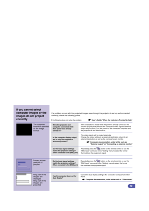 Page 13Do the input signal settings 
match the projector settings?
(When connected to the [BNC] port)
Has the computer been set for 
dual display?
Were the projector and 
computer connected while 
their power was already 
turned on?If the connection is made while the power is already turned on, the 
function [Fn] key that switches the computers video signal to external 
output may not work. Turn the power for the connected computer and 
the projector off and then back on.
Do the input signal settings 
match the...