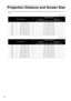 Page 7068
Refer to the following table and place the unit in a position which allows the best possible projection for the size of the 
screen.
Units: cm (ft.)
Units: cm (ft.)
Projection Distance and Screen Size
16:9 Screen Size
Projection Distance
Minimum                                Maximum
(Zoom Adjustment Wide) - (Zoom Adjustment Tele)
30” 66 x 37 (26 x 15) 87 - 118 (2.9 to 3.9)
40” 89 x 50 (35 x 20) 117 - 158 (3.8 to 5.2)
60” 130 x 75 (51 x 28) 177 - 239 (5.8 to 7.8)
80” 180 x 100 (71 x 39) 237 - 320 (7.8...