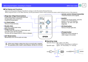 Page 1817
EMP-S1 User’s Guide Before Using the Projector > Connecting to a Computer
fPart Names and Functions
Operate the Presentation Remote Controller by aiming it at the Presentation Remote Receiver.
When using the Freeze or A/V Mute functions, aim the presentation remote control towards the remote control infrared receiver of the projector.
fOperating range 
Operable distance: Max. approx. 6m (20ft.) 
(May be shorter depending on conditions.)
Operable angle:      approx. 30° horizontally, 15° vertically
[L...