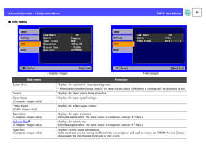 Page 4140
EMP-S1 User’s Guide Advanced Operation > Configuration Menus
fInfo menu
Computer images
Video images
Sub menu
Function
Lamp Hours Displays the cumulative lamp operating time.
 When the accumulated usage time of the lamp reaches about 1900hours, a warning will be displayed in red.
Source Displays the input source being projected.
Input Signal
(Computer images only)Displays the input signal settings. 
Video Signal
(Video images only)Displays the Video signal format.
Resolution
(Computer images...