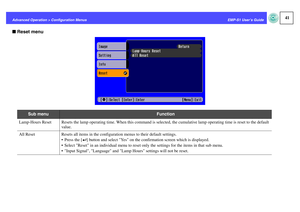 Page 4241
EMP-S1 User’s Guide Advanced Operation > Configuration Menus
fReset menu
Sub menu
Function
Lamp-Hours Reset Resets the lamp operating time. When this command is selected, the cumulative lamp operating time is reset to the default 
value.
All Reset Resets all items in the configuration menus to their default settings.
 Press the [e] button and select Yes on the confirmation screen which is displayed.
 Select Reset in an individual menu to reset only the settings for the items in that sub menu.
...