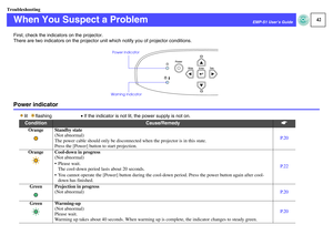 Page 4342
EMP-S1 User’s Guide
Troubleshooting
When You Suspect a ProblemFirst, check the indicators on the projector.
There are two indicators on the projector unit which notify you of projector conditions.Power indicator
lit   flashing•If the indicator is not lit, the power supply is not on.Condition
Cause/Remedy
s
Orange Standby state
(Not abnormal)
The power cable should only be disconnected when the projector is in this state.
Press the [Power] button to start projection.P.20
Orange Cool-down in progress...