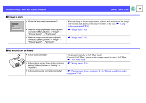 Page 5251
EMP-S1 User’s Guide Troubleshooting > When You Suspect a Problem
fImage is darkfNo sound can be heard
 Does the lamp need replacement?
When the lamp is due for replacement, colours will weaken and the image 
will become dark. Replace the lamp when this is the case. sLamp 
replacement period P.56
 Has the image brightness been adjusted 
correctly? ([Menu] button → Image → 
Picture Quality → Brightness)
sImage menu P.35
 Has the image contrast been adjusted 
correctly? ([Menu] button → Image →...