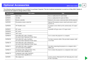 Page 6160
EMP-S1 User’s Guide
Optional AccessoriesThe following optional accessories are available for purchase if required. This list of optional accessories is current as of May 2003. Details of 
accessories are subject to change without notice.
Par t number
Par t name
Use
ELPLP25 Spare lamp Use as a replacement for spent lamps.
ELPAF03 Air filter Use as a replacement for spent air filters.
ELPST11 Remote controller Identical to the remote control provided with the projector.
ELPST09 Presentation remote...