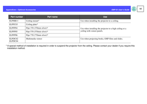 Page 6261
EMP-S1 User’s Guide Appendices > Optional Accessories
* A special method of installation is required in order to suspend the projector from the ceiling. Please contact your dealer if you require this 
installation method.ELPMB11 Ceiling mount* Use when installing the projector to a ceiling.
ELPFC03 Ceiling plate*
Use when installing the projector to a high ceiling or a 
ceiling with veneer panels. ELPFP04 Pipe 370 (370mm silver)*
ELPFP05 Pipe 570 (570mm silver)*
ELPFP06 Pipe 770 (770mm silver)*...