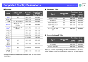 Page 6766
EMP-S1 User’s Guide
Supported Display ResolutionsfComputer* Connection is not possible if the equipment does not have a VGA 
output port.
fComponent Video
fComposite Video/S-VideoIt may be possible to project signals which are not listed in the above 
table. However, not all functions may be supported with such signals.
Signal
Refresh Rate
g
(Hz)
Resolution
(dots)
Resolutions for 
Resized display
g (dots)
VGA
g60 640 × 480 800 × 600
VGAEGA 640 × 350 800 × 438
VESA 72 / 75 / 85,iMac* 640 × 480 800 ×...