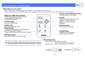 Page 1817
Before Using the Projector > Connecting to a ComputerfPart Names and Functions
Operate the Presentation Remote Controller by aiming it at the Presentation Remote Receiver.
When using the Freeze or A/V Mute functions, aim the presentation remote control towards the remote control infrared receiver of the projector.
fOperating range 
Operable distance: Max. approx. 6m (20ft.) 
(May be shorter depending on conditions.)
Operable angle:      approx. 30° horizontally, 15° vertically
[L Click] buttonActs as...
