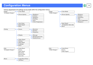 Page 3231
Configuration MenusVarious adjustments and settings can be made within the configuration menus.ImagerrColor Mode ImagerrColor Mode
(Computer Images) (Video Images)
rPicture QualityrrBrightnessrPicture QualityrrBrigtness
rContrastrContrast
rSharpnessrSaturation
rTrackingrTint
rSync.rColor Temperature
rColor TemperaturerSharpness
rAuto Setup
rInput Signal
rInput Signal  
(Component video only)
rResetrReset
SettingrrScreenrrKeystone
rPosition
rProjection
rDisplayrrMessage
rBackground Color
rStartup...