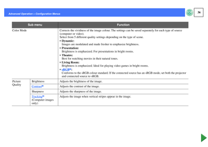 Page 3736
Advanced Operation > Configuration Menus
Sub menu
Function
Color Mode Corrects the vividness of the image colour. The settings can be saved separately for each type of source 
(computer or video).
Select from 5 different quality settings depending on the type of scene.
Dynamic:
Images are modulated and made fresher to emphasize brightness.
Presentation:
Brightness is emphasized. For presentations in bright rooms.
Theatre:
Best for watching movies in their natural tones.
Living Room:
Brightness is...