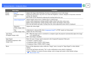 Page 3837
Advanced Operation > Configuration Menus
Picture 
QualitySync.
g
(Computer images 
only)Adjusts the image when flickering, fuzziness or interference occur in the image.
Flickering and fuzziness may also occur when the brightness, contrast, sharpness or keystone correction 
settings are adjusted.
Best results can be obtained by adjusting the tracking before the sync.
Color Temperature
gAdjusts bright colours from a reddish tinge to a bluish tinge.
Lower colour temperature settings produce redder...
