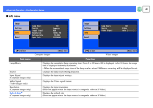 Page 4140
Advanced Operation > Configuration MenusfInfo menu
Computer images
Video images
Sub menu
Function
Lamp Hours Displays the cumulative lamp operating time. From 0 to 10 hours, 0H is displayed. After 10 hours, the usage 
time is displayed in hourly increments.
 When the accumulated usage time of the lamp reaches about 1900hours, a warning will be displayed in red.
Source Displays the input source being projected.
Input Signal
(Computer images only)Displays the input signal settings. 
Video Signal
(Video...