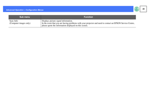 Page 4241
Advanced Operation > Configuration Menus
Sync Info 
(Computer images only)Displays picture signal information.
In the event that you are having problems with your projector and need to contact an EPSON Service Centre, 
please quote the information displayed on this screen.
Sub menu
Function 