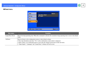 Page 4342
Advanced Operation > Configuration MenusfReset menu
Sub menu
Function
Lamp-Hours Reset Resets the lamp operating time. When this command is selected, the cumulative lamp operating time is reset to the default 
value.
All Reset Resets all items in the configuration menus to their default settings.
 Press the [e] button and select Yes on the confirmation screen which is displayed.
 Select Reset in an individual menu to reset only the settings for the items in that sub menu.
 Input Signal, Language...