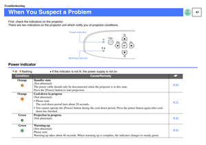 Page 4443
Troubleshooting
When You Suspect a ProblemFirst, check the indicators on the projector.
There are two indicators on the projector unit which notify you of projector conditions.Power indicator
lit   flashing•If the indicator is not lit, the power supply is not on.Condition
Cause/Remedy
s
Orange Standby state
(Not abnormal)
The power cable should only be disconnected when the projector is in this state.
Press the [Power] button to start projection.P.20
Orange Cool-down in progress 
(Not abnormal)
...