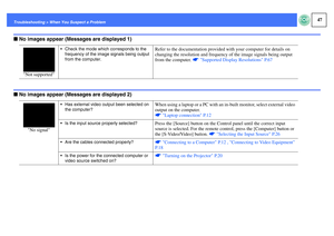 Page 4847
Troubleshooting > When You Suspect a ProblemfNo images appear (Messages are displayed 1)fNo images appear (Messages are displayed 2)
Not supported
 Check the mode which corresponds to the 
frequency of the image signals being output 
from the computer.
Refer to the documentation provided with your computer for details on 
changing the resolution and frequency of the image signals being output 
from the computer. sSupported Display Resolutions P.67
No signal
 Has external video output been selected...