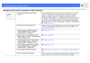 Page 5251
Troubleshooting > When You Suspect a ProblemfImage colours are poor, tinted green or tinted red/purple
 Are the image signal format settings 
correct?
If a component video device is connected and Computer is set as the 
Image → Input Signal configuration menu setting, the projected 
images will appear greenish. If a computer is connected and either 
Component Video (YPbPr
g ) or Component Video (YCbCr
g) is set as 
the Image → Input Signal configuration menu setting, the projected 
images will appear...