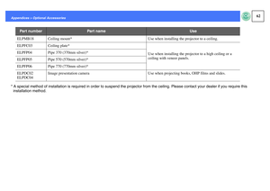 Page 6362
Appendices > Optional Accessories* A special method of installation is required in order to suspend the projector from the ceiling. Please contact your dealer if you require this 
installation method. ELPMB18 Ceiling mount* Use when installing the projector to a ceiling.
ELPFC03 Ceiling plate*
Use when installing the projector to a high ceiling or a 
ceiling with veneer panels.
ELPFP04 Pipe 370 (370mm silver)*
ELPFP05 Pipe 570 (570mm silver)*
ELPFP06 Pipe 770 (770mm silver)*
ELPDC02
ELPDC04
Image...