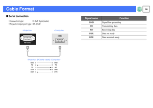 Page 6766
Cable FormatfSerial connection
 Connector type:   D-Sub 9 pin(male)
 Projector input port type : RS-232C
 
 (PC serial cable) 
Signal name
Function
GND Signal line grounding
TD Transmitting data
RD Receiving data
DSR Data set ready
DTR Data terminal ready 