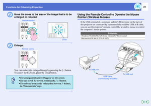 Page 2423
Functions for Enhancing ProjectionB
Move the cross to the area of the image that is to be 
enlarged or reduced.
C
Enlarge.
You can reduce the enlarged image by pressing the [-] button.
To cancel the E-Zoom, press the [Esc] button.
Using the Remote Control to Operate the Mouse Pointer (Wireless Mouse)
If the USB terminal of a computer and the USB terminal on the back of 
this projector are connected by a commercially available USB A-B cable, 
you can use the projector’s remote control like a wireless...