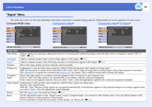 Page 3534
List of FunctionsSignal Menu
The items that can be set will vary depending on the input source that is currently being projected. Setting details are saved separately for each source.
Sub-menu
Function
Auto Setup
Selects whether the automatic adjustment function for automatically optimising images when the input source is changed is turned ON or 
OFF. sp.12
Tracking
g
Adjusts computer images when vertical stripes appear in the images. sp.12
Sync.
g
Adjusts computer images when flickering, fuzziness or...