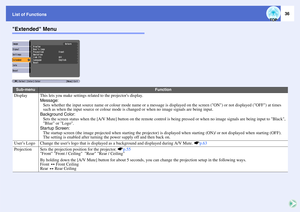 Page 3736
List of FunctionsExtended Menu
Sub-menu
Function
Display
This lets you make settings related to the projectors display.
Message:
Sets whether the input source name or colour mode name or a message is displayed on the screen (ON) or not displayed (OFF) at times 
such as when the input source or colour mode is changed or when no image signals are being input.
Background Color:
Sets the screen status when the [A/V Mute] button on the remote control is being pressed or when no image signals are being...