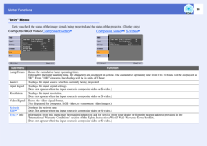 Page 3938
List of FunctionsInfo Menu
Lets you check the status of the image signals being projected and the status of the projector. (Display only)Sub-menu
Function
Lamp Hours
Shows the cumulative lamp operating time.
If it reaches the lamp warning time, the characters are displayed in yellow. The cumulative operating time from 0 to 10 hours will be displayed as 
0H. From 10H onwards, the display will be in units of 1 hour.
Source
Displays the input source which is currently being projected.
Input Signal...