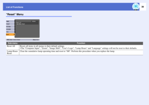 Page 4039
List of FunctionsReset Menu
Sub-menu
Function
Reset All
Resets all items in all menus to their default settings.
 The Computer Input, Zoom, Image Shift, User’s Logo, Lamp Hours and Language settings will not be reset to their defaults.
Lamp-Hours 
Reset
Clear the cumulative lamp operating time and reset to 0H. Perform this procedure when you replace the lamp. 