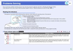 Page 4443
Problems SolvingIf you are having a problem with the projector, first check the projectors indicators and refer to Reading the Indicators below.
If the indicators do not show clearly what the problem might be, refer to When the Indicators Provide No Help. sp.46Reading the Indicators
The projector is provided with the following three indicators which indicate the operating status of the projector.
The following tables show what the indicators mean and how to remedy problems that they indicate.
If all...