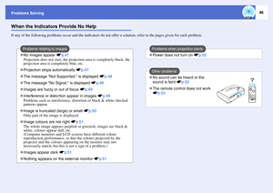 Page 4746
Problems SolvingWhen the Indicators Provide No HelpIf any of the following problems occur and the indicators do not offer a solution, refer to the pages given for each problem.
No images appear sp.47
Projection does not start, the projection area is completely black, the 
projection area is completely blue, etc.Projection stops automatically sp.47The message Not Supported. is displayed sp.48The message No Signal. is displayed sp.48Images are fuzzy or out of focus sp.49Interference or distortion appear...