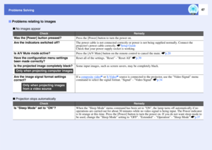 Page 4847
Problems Solving
 No images appear
 Projection stops automatically
Problems relating to images
Check
Remedy
Was the [Power] button pressed?
Press the [Power] button to turn the power on.
Are the indicators switched off?
The power cable is not connected correctly or power is not being supplied normally. Connect the 
projectors power cable correctly. sSetup Guide
Check that your power supply socket is working.
Is A/V Mute mode active?
Press the [A/V Mute] button on the remote control to cancel the mute....