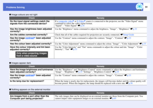Page 5251
Problems Solving
 Image colours are not right
 Images appear dark
 Nothing appears on the external monitor
Check
Remedy
Do the input signal settings match the 
signals from the connected device?
If a composite video
g or S-Video
g source is connected to the projector, use the Video Signal menu 
command to select the video signal format.
Signal - Video Signal sp.34
Has the image brightness been adjusted 
correctly?
Use the Brightness menu command to adjust the brightness. Image - Brightness sp.33
Are...