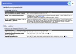 Page 5352
Problems Solving
 Power does not turn on
 No sound can be heard or the sound is faint
Problems when projection starts
Check
Remedy
Have you pressed the [Power] button?
Press the [Power] button to turn the power on.
Are all of the indicators switched off?
The power cable is not connected correctly or power is not being supplied. Connect the power cable to 
the projector correctly. sSetup Guide
Alternatively, check the circuit breaker to see if power is being supplied.
Do the indicators turn off and on...