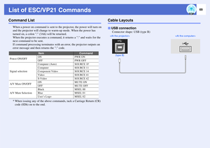 Page 7069
List of ESC/VP21 CommandsCommand List
When a power on command is sent to the projector, the power will turn on 
and the projector will change to warm-up mode. When the power has 
turned on, a colon : (3Ah) will be returned.
When the projector executes a command, it returns a : and waits for the 
next command to be sent.
If command processing terminates with an error, the projector outputs an 
error message and then returns the : code.
* When issuing any of the above commands, tack a Carriage Return...