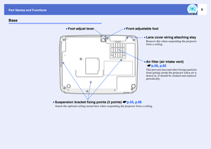 Page 109
Part Names and FunctionsBase
•Air filter (air intake vent) 
 sp.56, p.62This prevents dust and other foreign particles 
from getting inside the projector when air is 
drawn in. It should be cleaned and replaced 
periodically.
•Suspension bracket fixing points (3 points) sp.55, p.66Attach the optional ceiling mount here when suspending the projector from a ceiling.
•Front adjustable foot
•Lens cover string attaching stayRemove this when suspending the projector 
from a ceiling.
•Foot adjust lever 