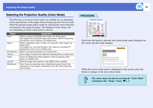 Page 1615
Adjusting the Image QualitySelecting the Projection Quality (Color Mode)
The following seven preset colour modes are available for use depending 
on the characteristics of the images that are being projected. You can easily 
obtain the optimum image quality simply by selecting the colour mode that 
corresponds to the projected images. The brightness of the images will 
vary depending on which colour mode is selected.
PROCEDUREEach time the button is pressed, the colour mode name displayed on 
the...