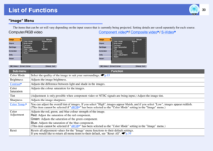 Page 3433
List of FunctionsImage Menu
The items that can be set will vary depending on the input source that is currently being projected. Setting details are saved separately for each source.Sub-menu
Function
Color Mode
Select the quality of the image to suit your surroundings. sp.15
Brightness
Adjusts the image brightness.
Contrast
g
Adjusts the difference between light and shade in the images.
Color 
Saturation
Adjusts the colour saturation for the images.
Tint
(Adjustment is only possible when component...