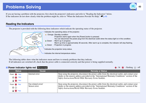 Page 4443
Problems SolvingIf you are having a problem with the projector, first check the projectors indicators and refer to Reading the Indicators below.
If the indicators do not show clearly what the problem might be, refer to When the Indicators Provide No Help. sp.46Reading the Indicators
The projector is provided with the following three indicators which indicate the operating status of the projector.
The following tables show what the indicators mean and how to remedy problems that they indicate.
If all...