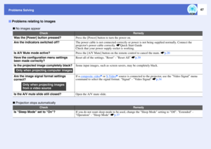 Page 4847
Problems Solving
 No images appear
 Projection stops automatically
Problems relating to images
Check
Remedy
Was the [Power] button pressed?
Press the [Power] button to turn the power on.
Are the indicators switched off?
The power cable is not connected correctly or power is not being supplied normally. Connect the 
projectors power cable correctly. sQuick Start Guide
Check that your power supply socket is working.
Is A/V Mute mode active?
Press the [A/V Mute] button on the remote control to cancel the...