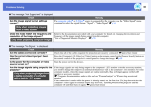 Page 4948
Problems Solving
 The message Not Supported. is displayed
 The message No Signal. is displayed
Check
Remedy
Are the image signal format settings 
correct?
If a composite video
g or S-Video
g source is connected to the projector, use the Video Signal menu 
command to select the signal format. Signal - Video Signal sp.34
Does the mode match the frequency and 
resolution of the image signals?
Refer to the documentation provided with your computer for details on changing the resolution and 
frequency of...