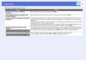 Page 5150
Problems Solving
 Image is truncated (large) or small
Check
Remedy
Has the Aspect ratio
g been set 
correctly?
Press the [Resize] button on the remote control.
 sp.21
Is the image still being enlarged by the 
E-Zoom function?
Press the [Esc] button on the remote control to cancel the E-Zoom function. sp.23
Has the Position setting been adjusted 
correctly?
If analogue RGB images from a computer or RGB video images are being projected, press the [Auto] 
button on the remote control or the [Enter]...