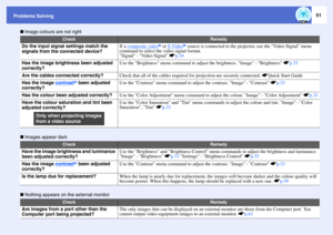 Page 5251
Problems Solving
 Image colours are not right
 Images appear dark
 Nothing appears on the external monitor
Check
Remedy
Do the input signal settings match the 
signals from the connected device?
If a composite video
g or S-Video
g source is connected to the projector, use the Video Signal menu 
command to select the video signal format.
Signal - Video Signal sp.34
Has the image brightness been adjusted 
correctly?
Use the Brightness menu command to adjust the brightness. Image - Brightness sp.33
Are...